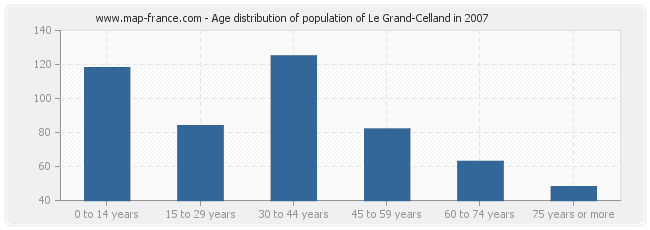 Age distribution of population of Le Grand-Celland in 2007